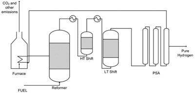 A thermodynamic comparison of membrane-assisted processes for hydrogen production with integrated CO2 capture